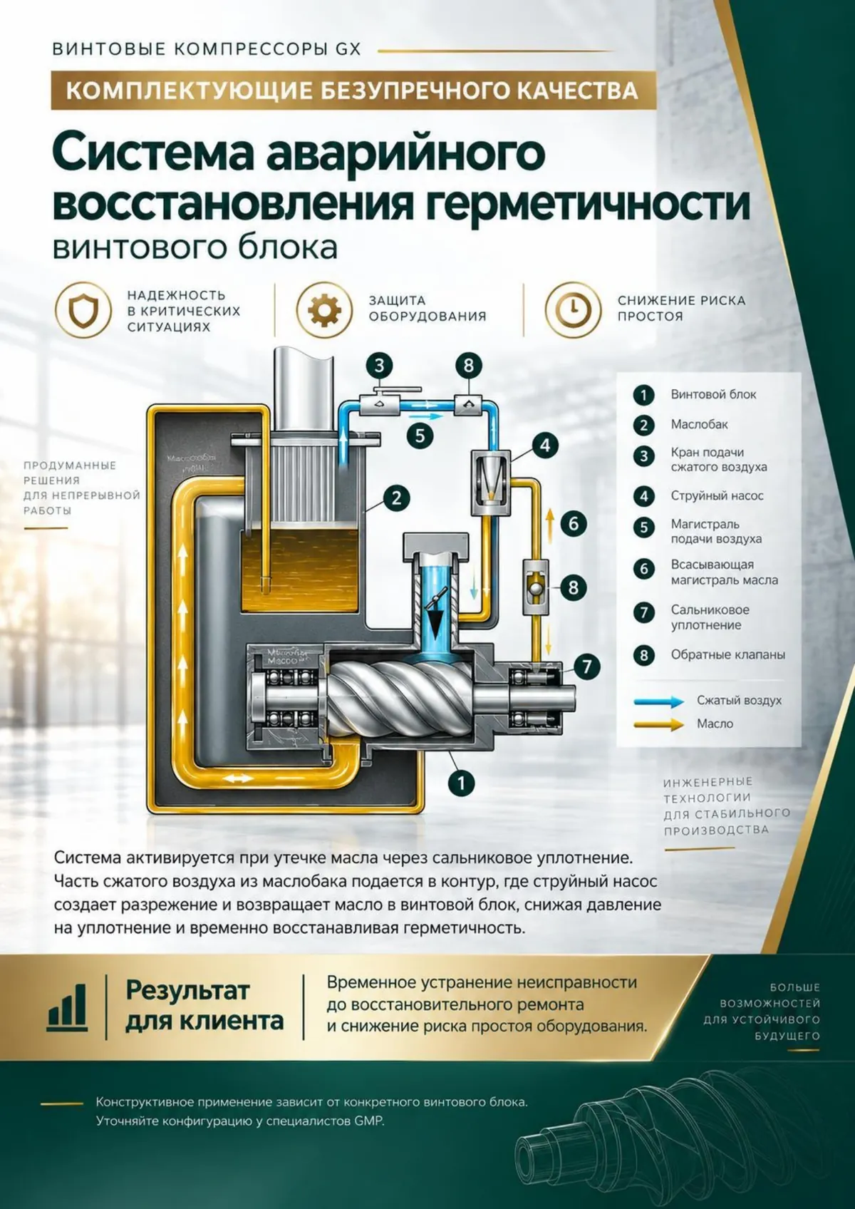 Система защиты уплотнения: блок 1, маслобак 2, кран 3, струйный насос 4, воздухопровод 5, маслопровод 6, сальник 7, обратные клапаны 8